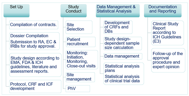 BECRO offers Therapeutic Equivalent Studies for Generics and Clinical Investigations for Medical Devices